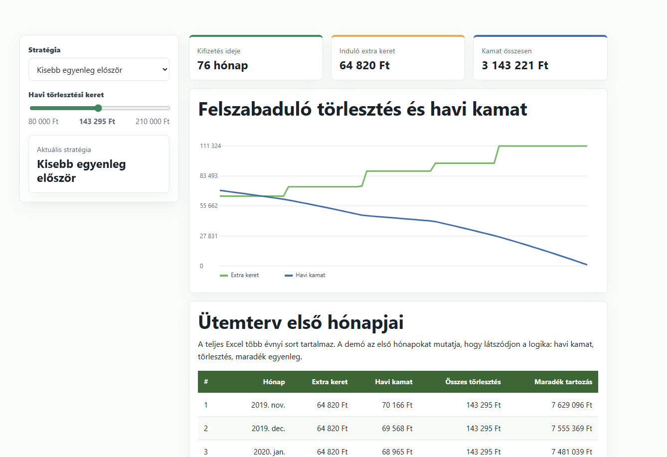 Webes adósságcsökkentő felület áttekinthető kártyákkal és diagrammal